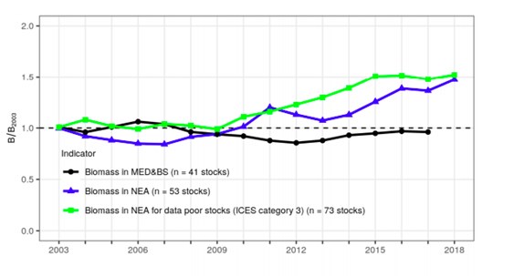 overfishing charts